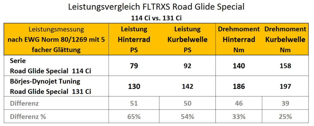 Leistungsvergleich 114cui vs 131cui